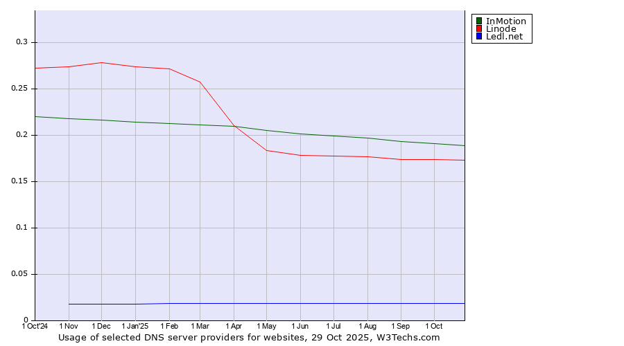 Historical trends in the usage of InMotion vs. Linode vs. Ledl.net