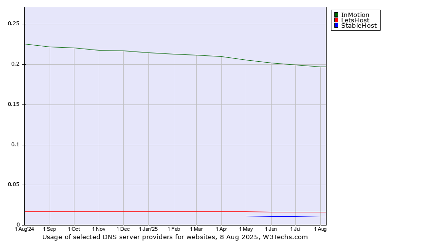 Historical trends in the usage of InMotion vs. LetsHost vs. StableHost