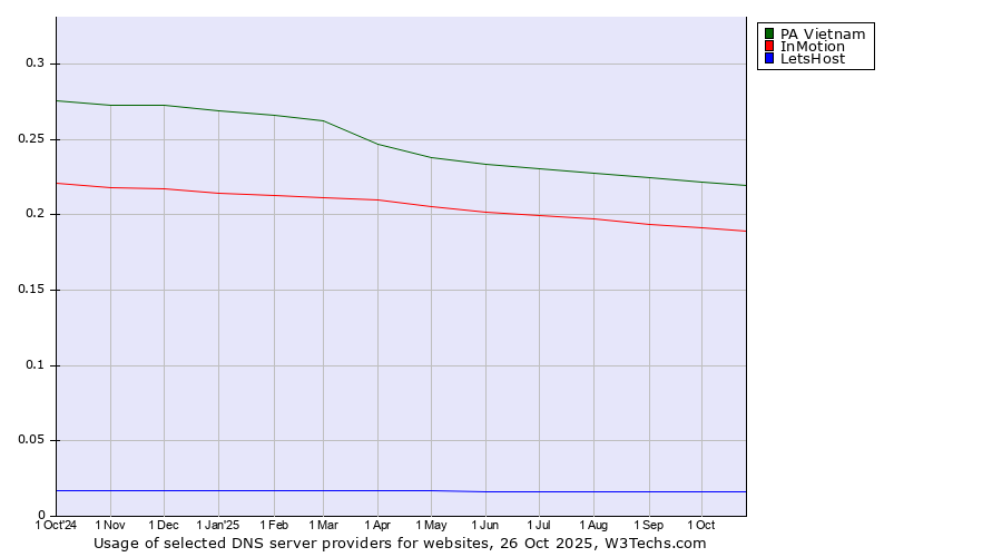 Historical trends in the usage of PA Vietnam vs. InMotion vs. LetsHost