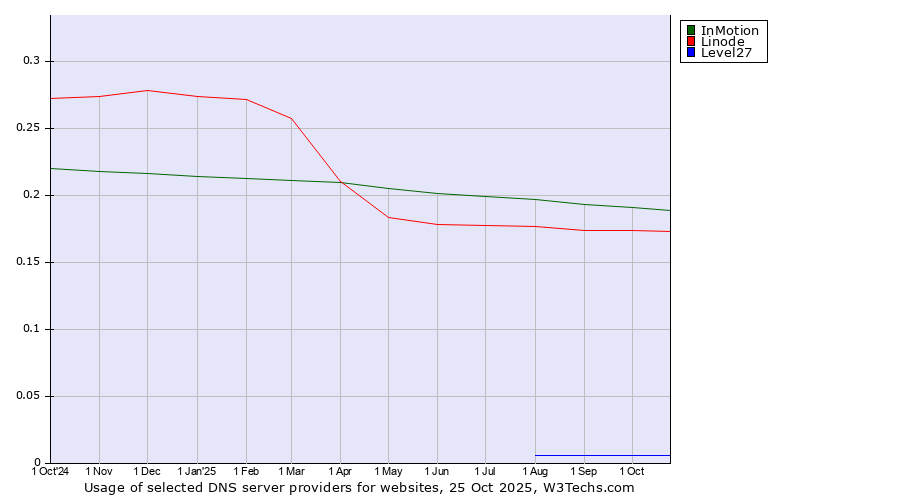 Historical trends in the usage of InMotion vs. Linode vs. Level27
