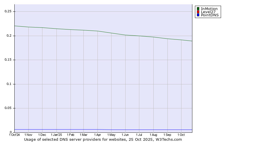 Historical trends in the usage of InMotion vs. Level27 vs. PointDNS