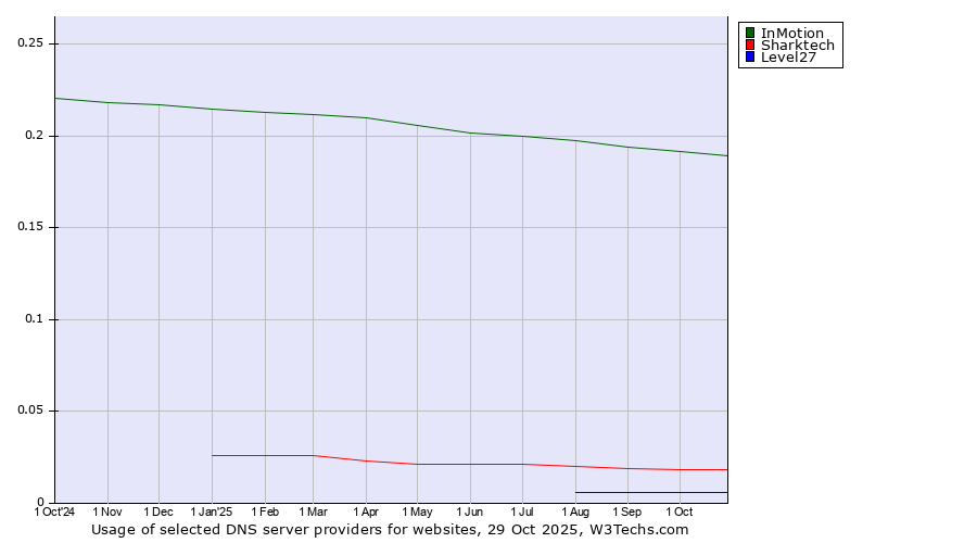 Historical trends in the usage of InMotion vs. Sharktech vs. Level27