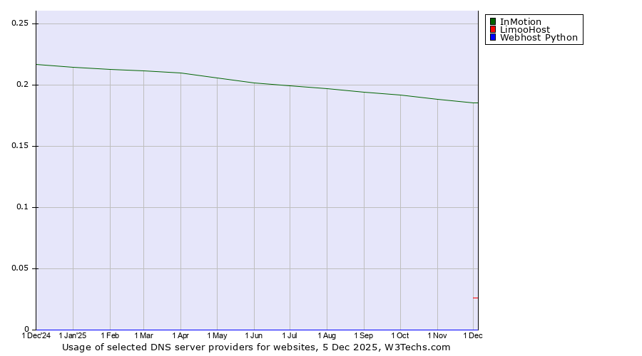 Historical trends in the usage of InMotion vs. LimooHost vs. Webhost Python