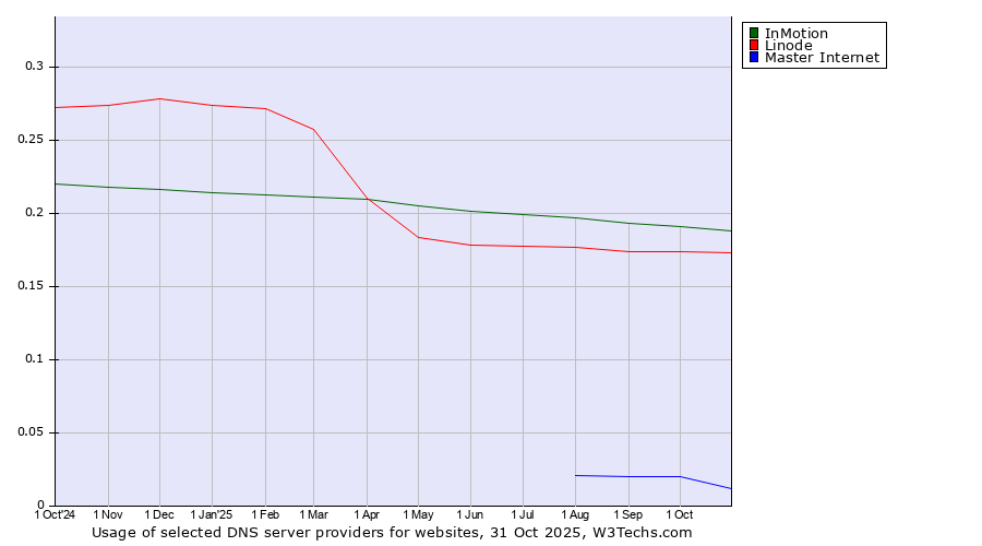 Historical trends in the usage of InMotion vs. Linode vs. Master Internet