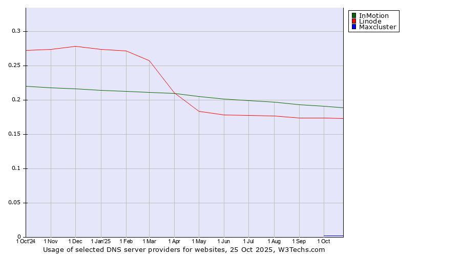 Historical trends in the usage of InMotion vs. Linode vs. Maxcluster