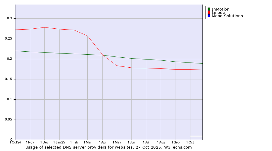 Historical trends in the usage of InMotion vs. Linode vs. Mono Solutions