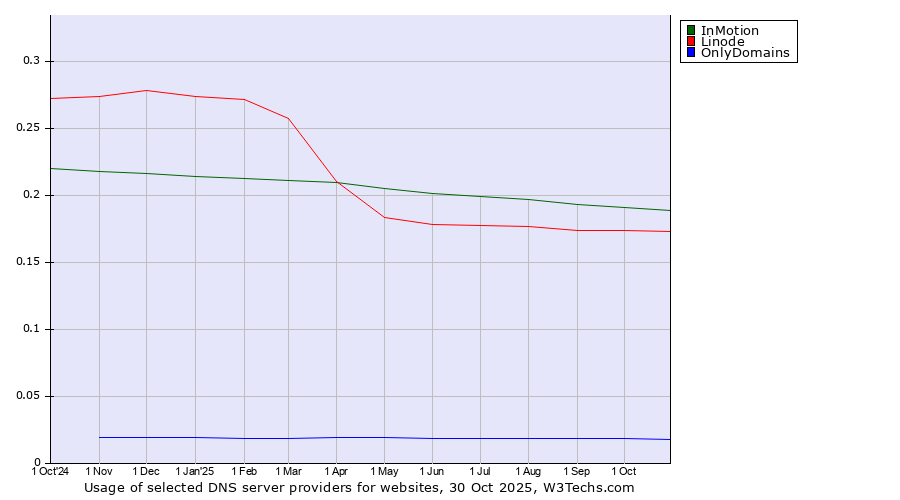 Historical trends in the usage of InMotion vs. Linode vs. OnlyDomains