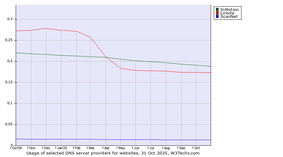 Historical trends in the usage of InMotion vs. Linode vs. ScanNet
