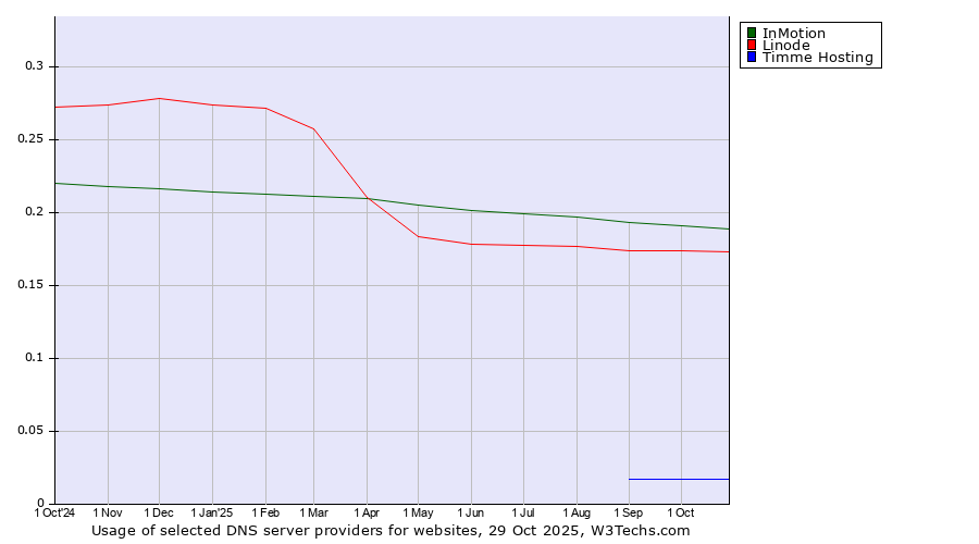 Historical trends in the usage of InMotion vs. Linode vs. Timme Hosting