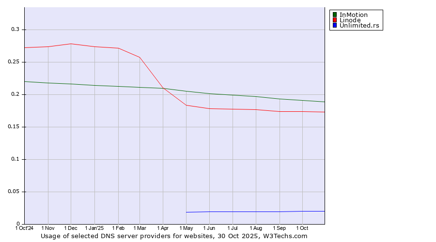 Historical trends in the usage of InMotion vs. Linode vs. Unlimited.rs
