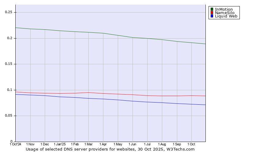 Historical trends in the usage of InMotion vs. NameSilo vs. Liquid Web