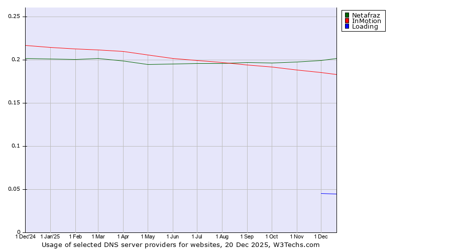 Historical trends in the usage of Netafraz vs. InMotion vs. Loading