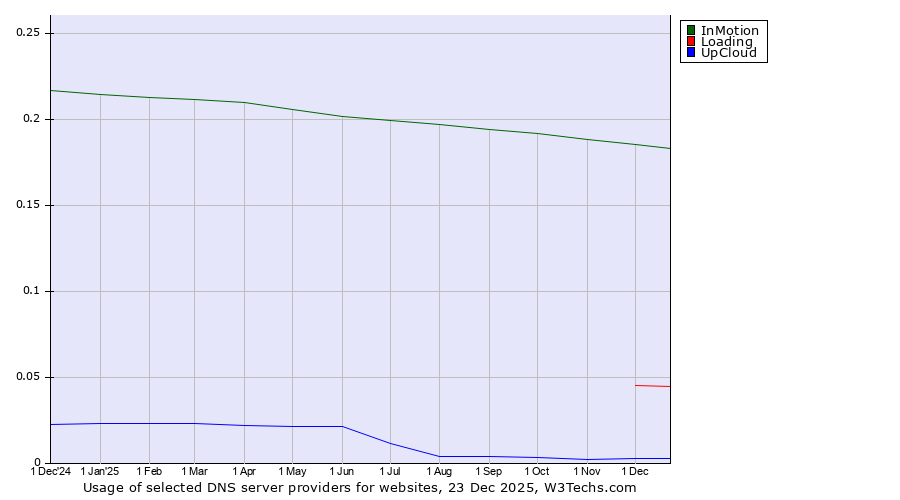 Historical trends in the usage of InMotion vs. Loading vs. UpCloud