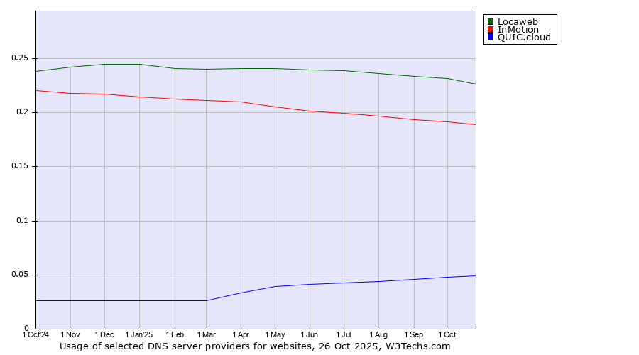 Historical trends in the usage of Locaweb vs. InMotion vs. QUIC.cloud
