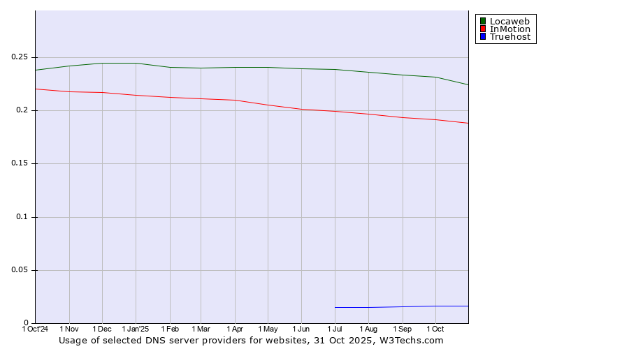 Historical trends in the usage of Locaweb vs. InMotion vs. Truehost