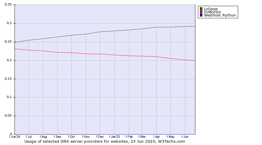 Historical trends in the usage of Lolipop vs. InMotion vs. Webhost Python