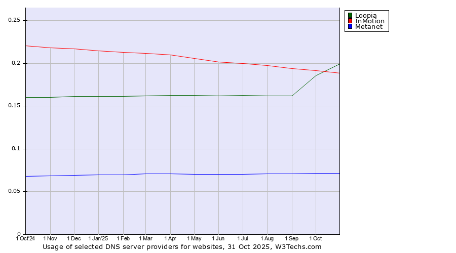 Historical trends in the usage of Loopia vs. InMotion vs. Metanet