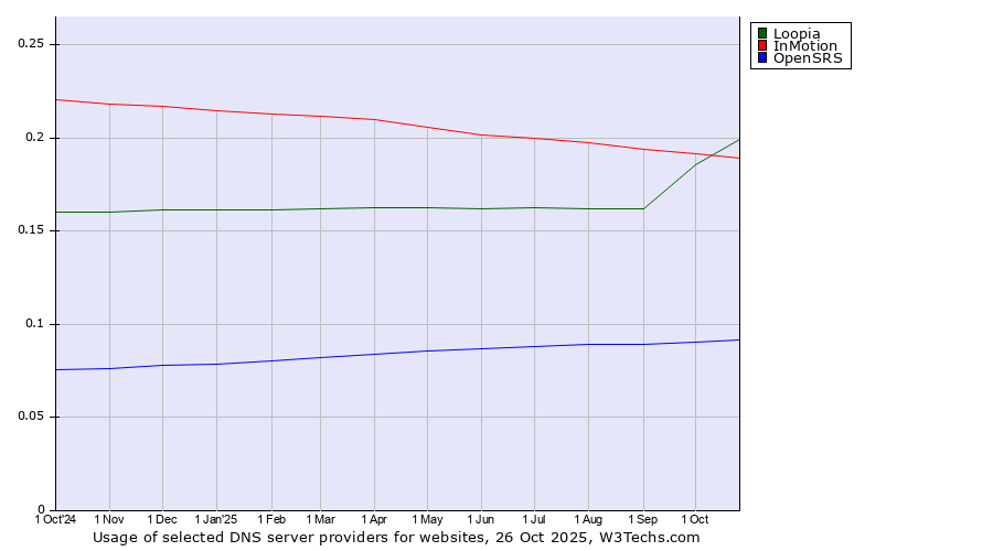 Historical trends in the usage of Loopia vs. InMotion vs. OpenSRS