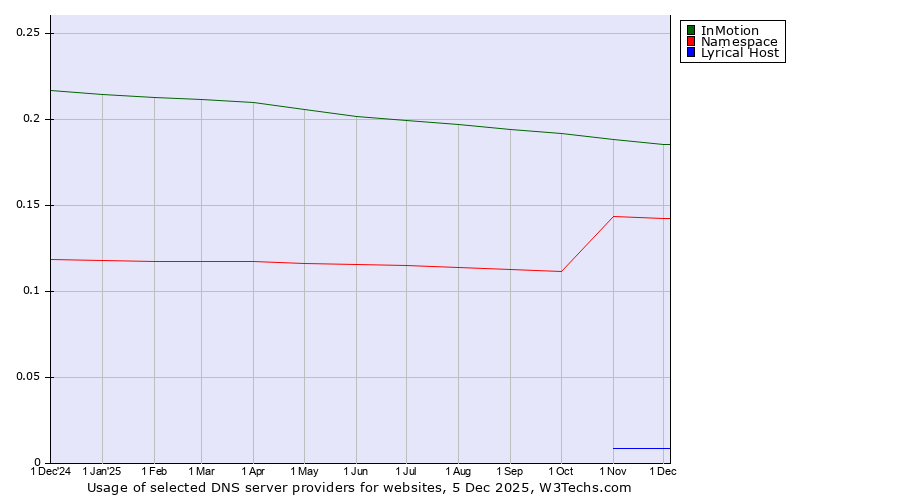 Historical trends in the usage of InMotion vs. Namespace vs. Lyrical Host