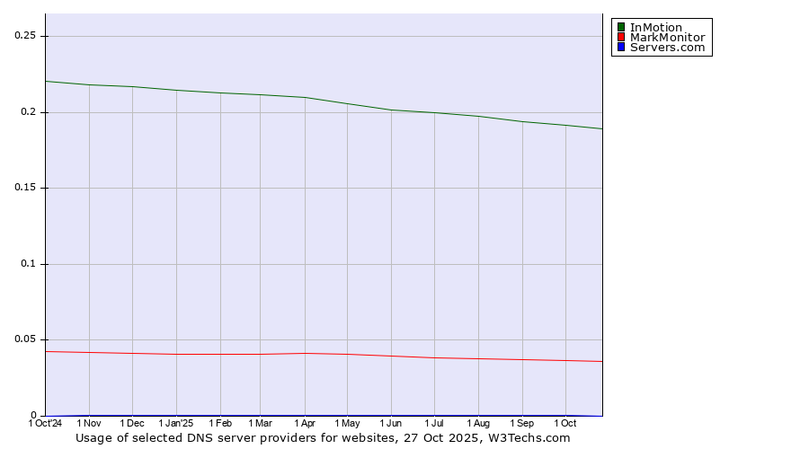 Historical trends in the usage of InMotion vs. MarkMonitor vs. Servers.com