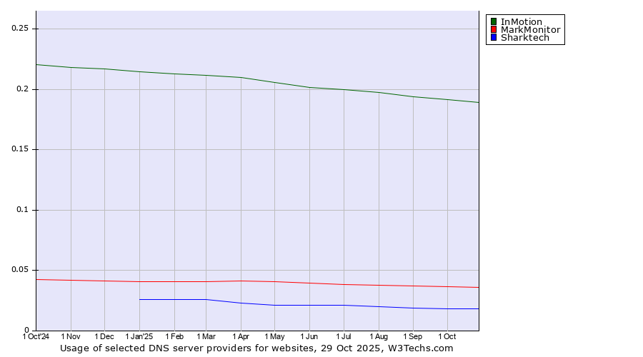 Historical trends in the usage of InMotion vs. MarkMonitor vs. Sharktech