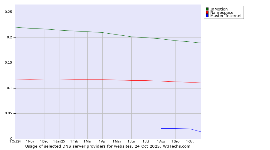 Historical trends in the usage of InMotion vs. Namespace vs. Master Internet