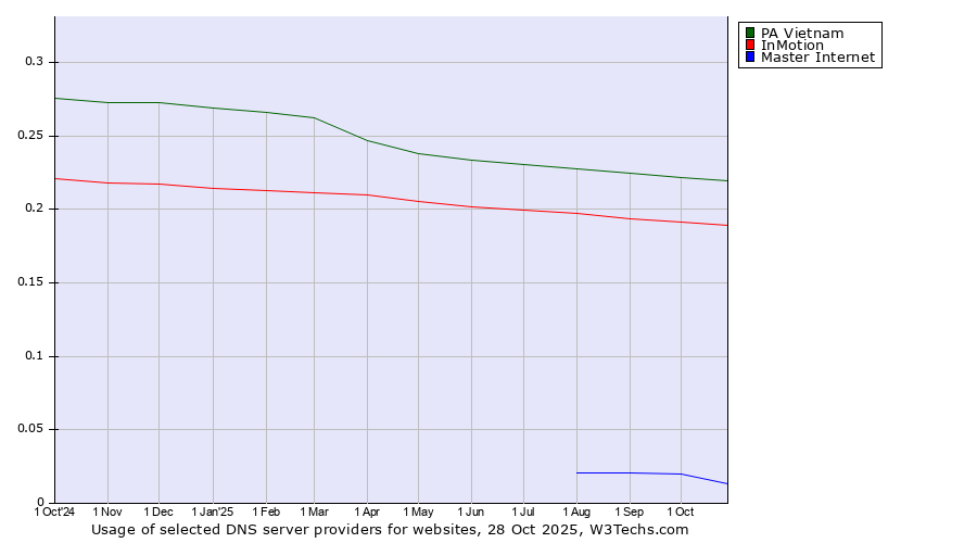 Historical trends in the usage of PA Vietnam vs. InMotion vs. Master Internet