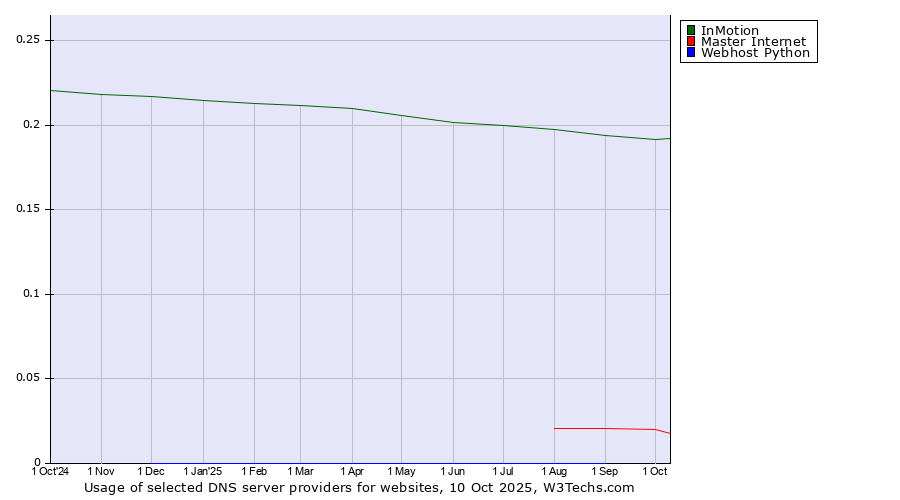 Historical trends in the usage of InMotion vs. Master Internet vs. Webhost Python