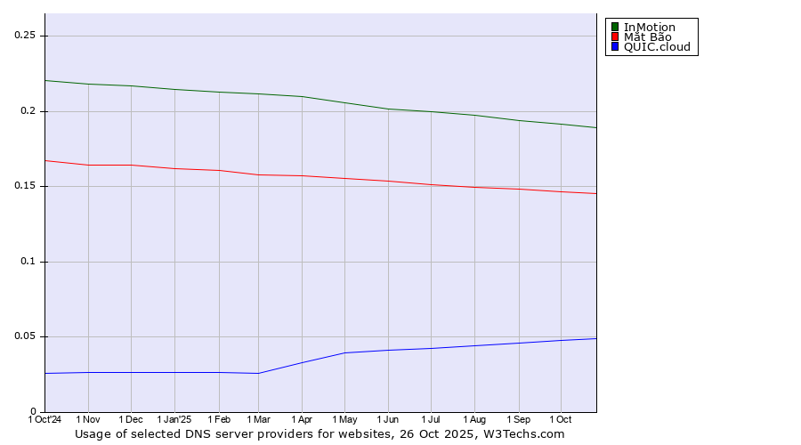 Historical trends in the usage of InMotion vs. Mắt Bão vs. QUIC.cloud