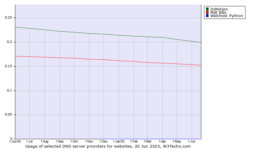 Historical trends in the usage of InMotion vs. Mắt Bão vs. Webhost Python