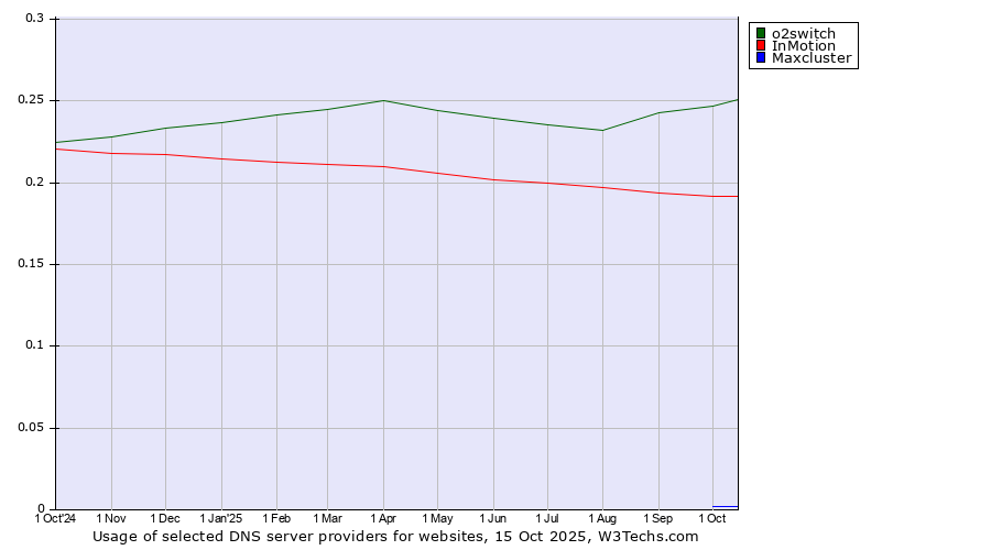 Historical trends in the usage of o2switch vs. InMotion vs. Maxcluster