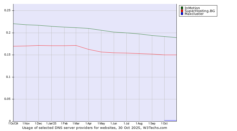 Historical trends in the usage of InMotion vs. SuperHosting.BG vs. Maxcluster