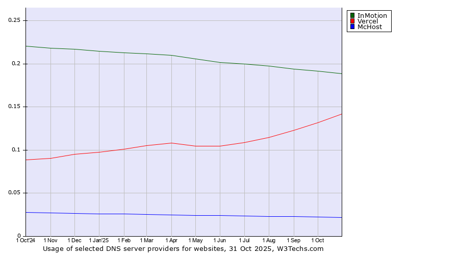 Historical trends in the usage of InMotion vs. Vercel vs. McHost