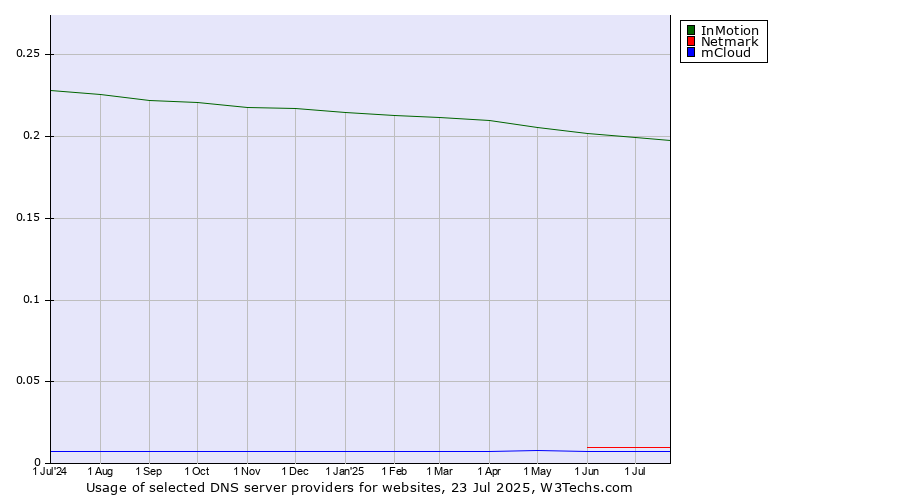 Historical trends in the usage of InMotion vs. Netmark vs. mCloud
