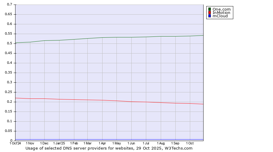 Historical trends in the usage of One.com vs. InMotion vs. mCloud