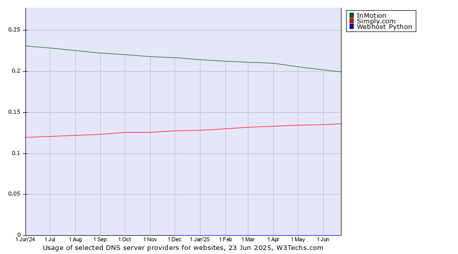 Historical trends in the usage of InMotion vs. Simply.com vs. Webhost Python