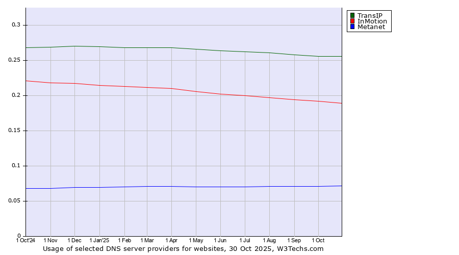 Historical trends in the usage of TransIP vs. InMotion vs. Metanet