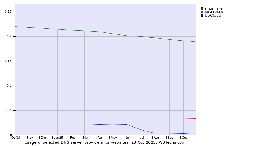 Historical trends in the usage of InMotion vs. MilesWeb vs. UpCloud