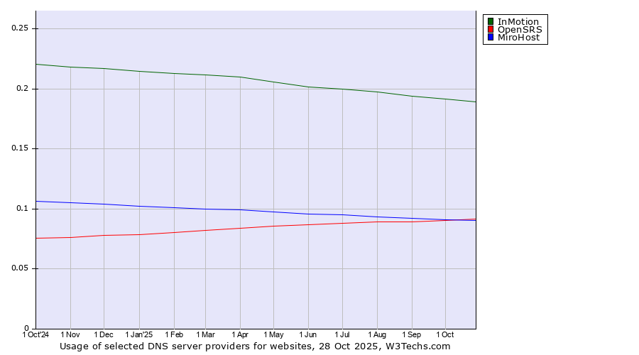 Historical trends in the usage of InMotion vs. OpenSRS vs. MiroHost
