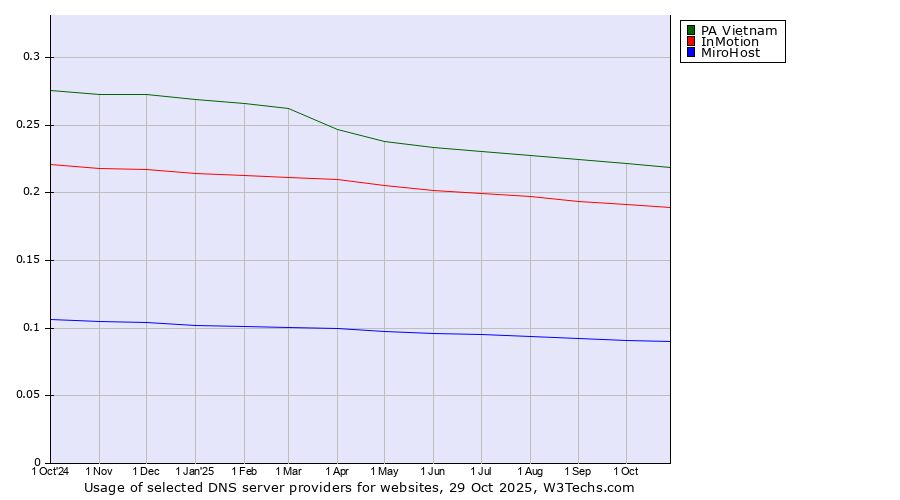 Historical trends in the usage of PA Vietnam vs. InMotion vs. MiroHost