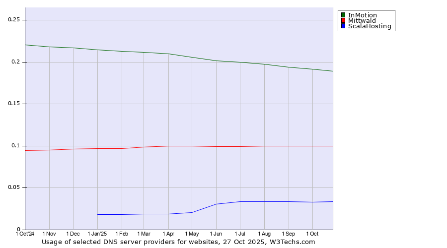 Historical trends in the usage of InMotion vs. Mittwald vs. ScalaHosting
