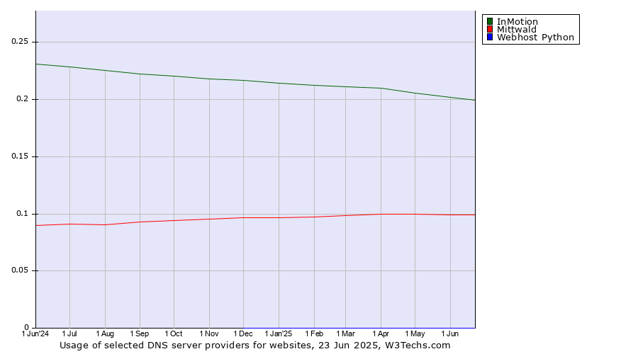 Historical trends in the usage of InMotion vs. Mittwald vs. Webhost Python