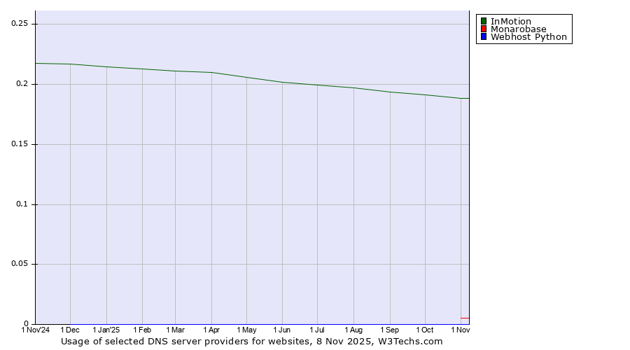Historical trends in the usage of InMotion vs. Monarobase vs. Webhost Python