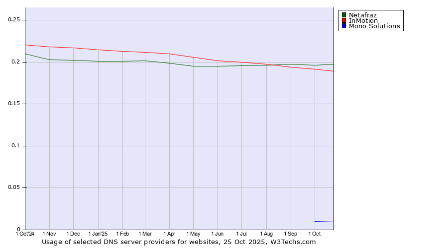 Historical trends in the usage of Netafraz vs. InMotion vs. Mono Solutions