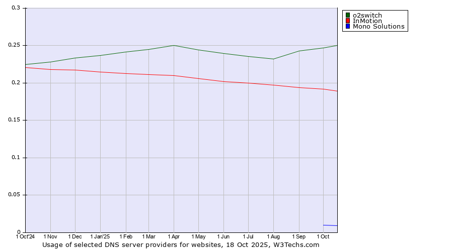 Historical trends in the usage of o2switch vs. InMotion vs. Mono Solutions