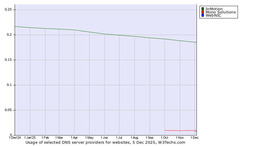 Historical trends in the usage of InMotion vs. Mono Solutions vs. WebNIC