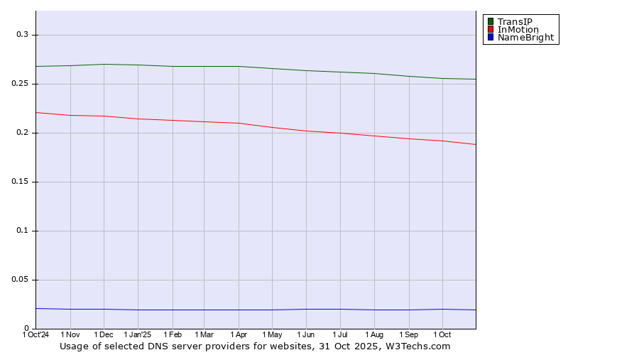 Historical trends in the usage of TransIP vs. InMotion vs. NameBright