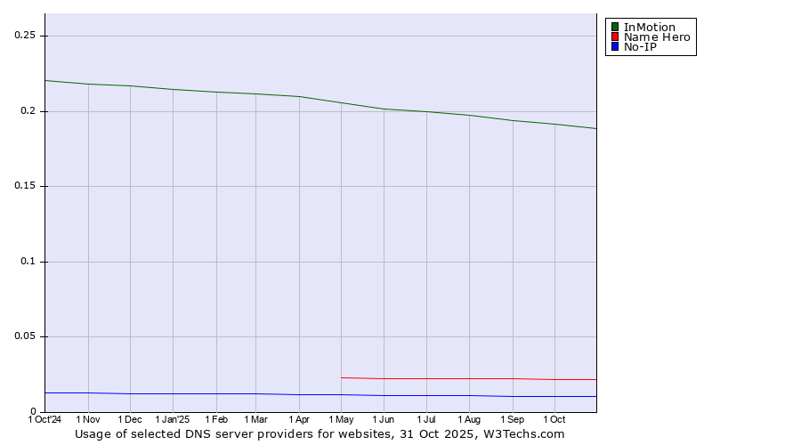 Historical trends in the usage of InMotion vs. Name Hero vs. No-IP