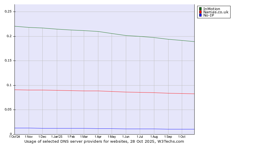 Historical trends in the usage of InMotion vs. Names.co.uk vs. No-IP