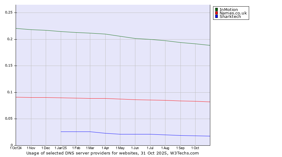 Historical trends in the usage of InMotion vs. Names.co.uk vs. Sharktech
